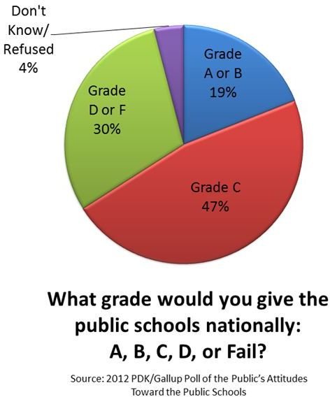 America's Perceptions of the Nation's Public Schools: Are We More Pessimistic Than We Should Be?
