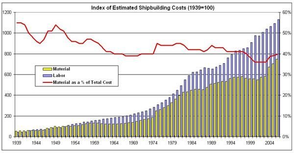 Ship construction cost estimation - How much does a ship cost to build?