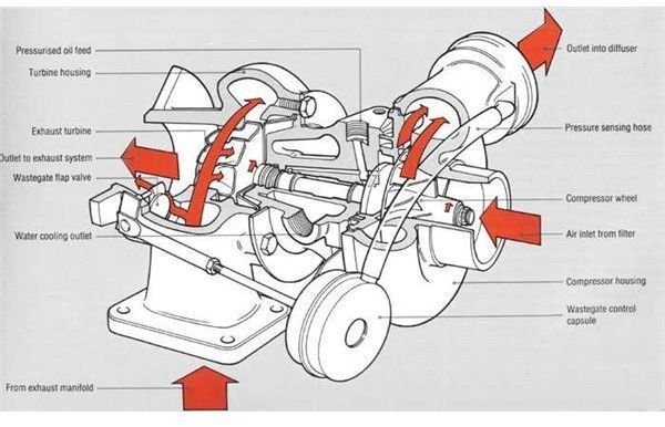 Turbocharger design: Construction and working of turbochargers