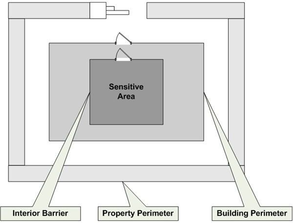 Overview: Physical Security Controls Page 1