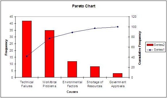 pareto analysis for problem solving