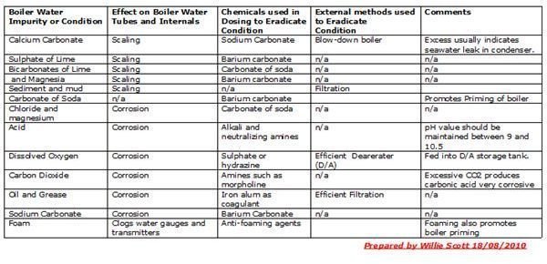 Dosing Regimens for Marine Water Boilers