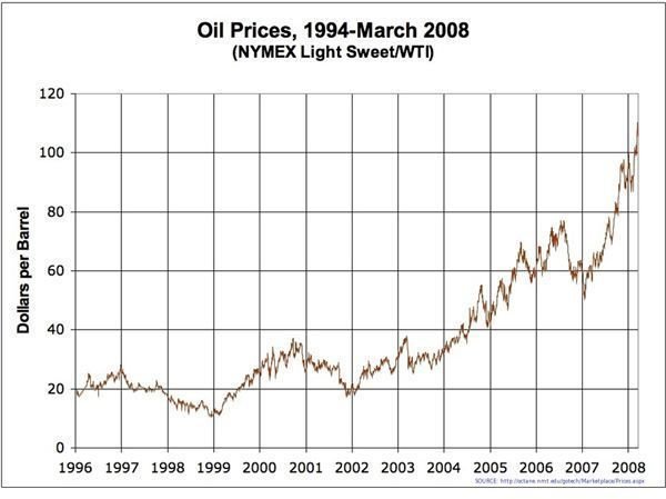 Oil Prices/Barrel