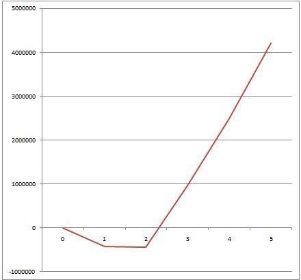 Understanding the J Curve: Where New Ventures Fail