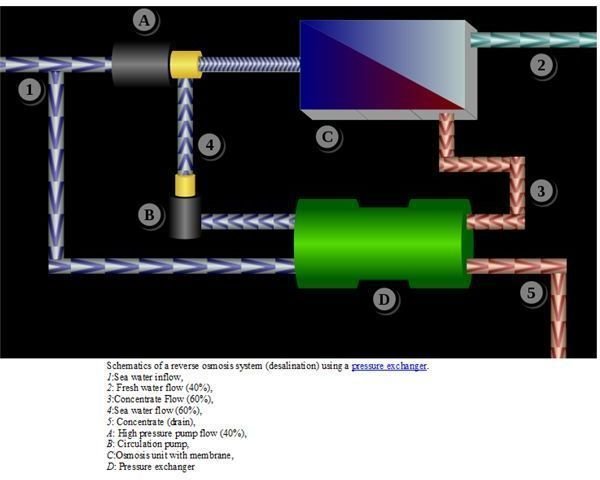 Schematics of a reverse osmosis system (desalination) from Wikimedia Commons by Chris