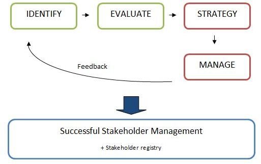 Stakeholder management process