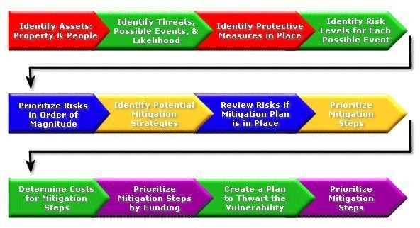 vulnerability assessment