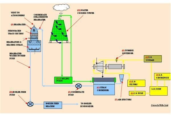 Power Plant Steam Turbine Auxiliaries