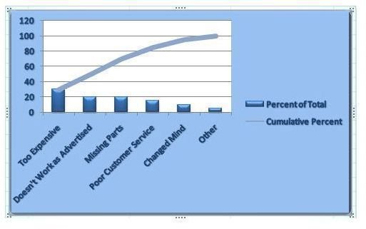 How to Make a Mixed Column and Line Chart in Microsoft Excel 2007