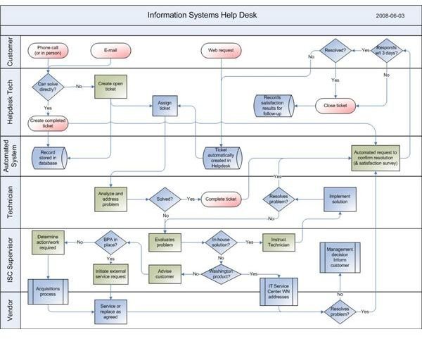 Help Desk Flow Chart