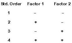 Design of Experiments for Six Sigma