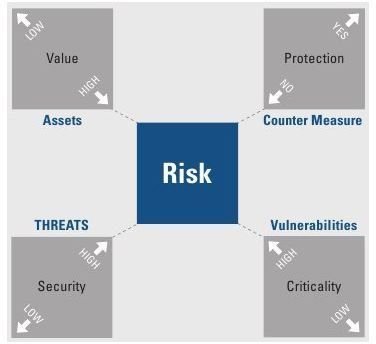 Information Security Vulnerability: Assessment Methodology