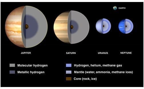 What Are the Gas Giant Planets of Our Solar System?