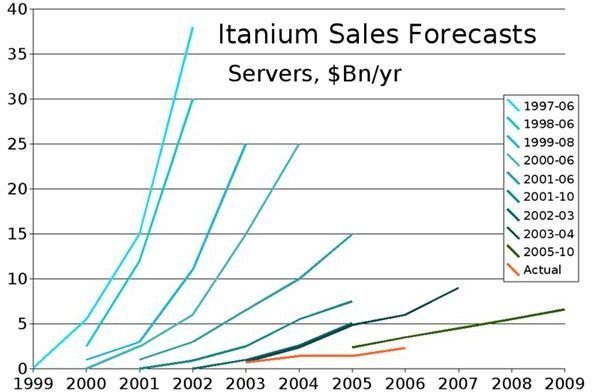 Itanium Sales Forecasts