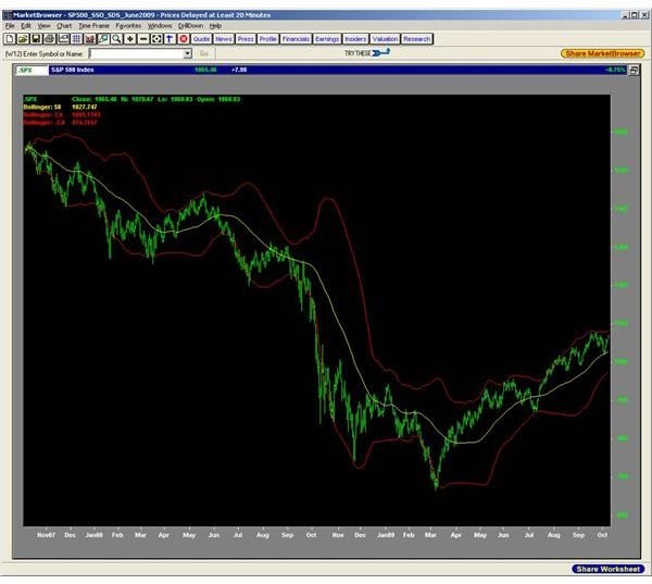 What are Bollinger Bands? Introduction to Bollinger Bands