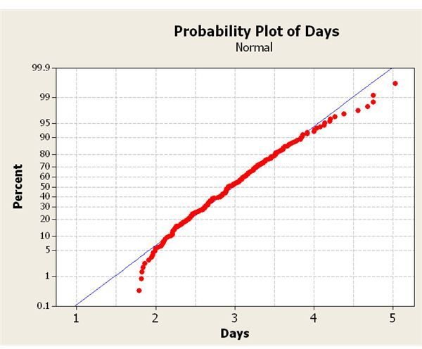 Run Chart Minitab