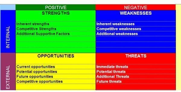 How to Categorize SWOT Data