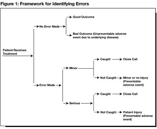 Framework for Identifying Errors