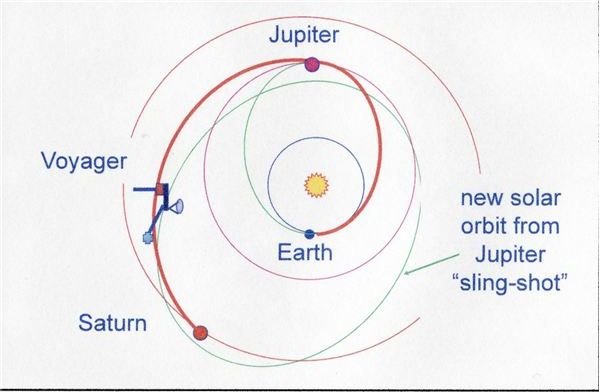 Gravity assist