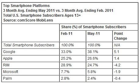 Smartphone Market Share - May 2011