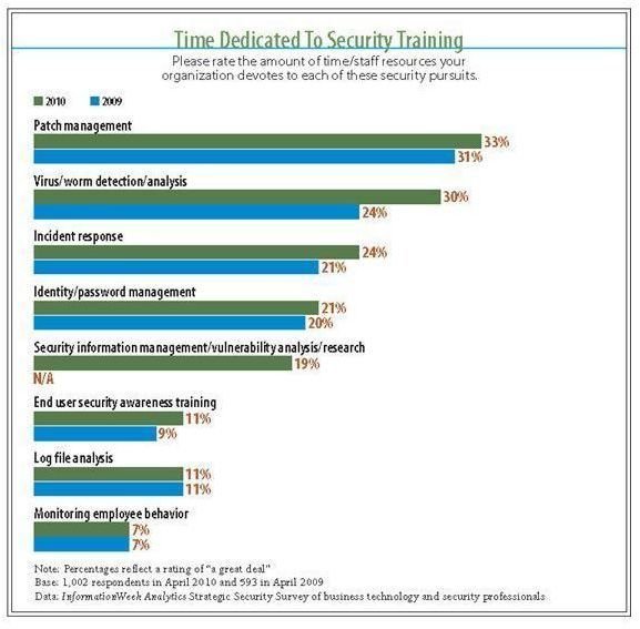 InformationWeek Analytics Research (2009/2010)