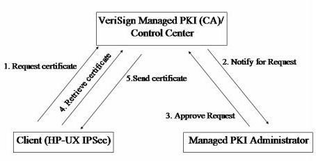 An example of VA with PKI for Checking MITM
