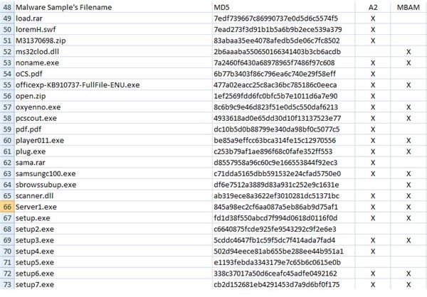 Malware Detection 3