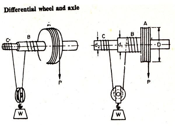 Differential Wheel and Axle, Image