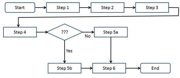 The Importance of Process Mapping in Six Sigma: Using Flowcharts to Understand and Analyze a Process
