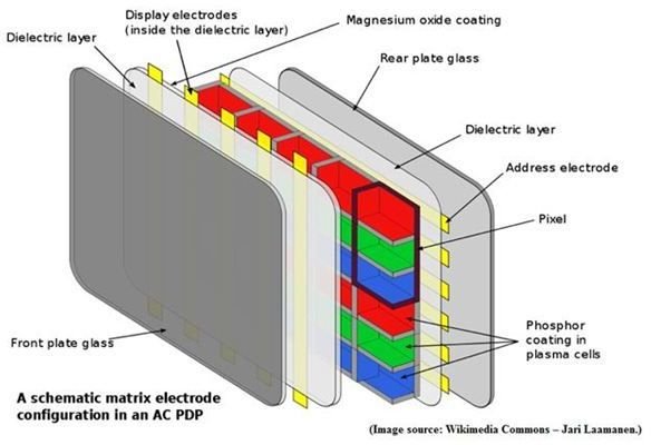 A Look at How a Plasma TV Works!