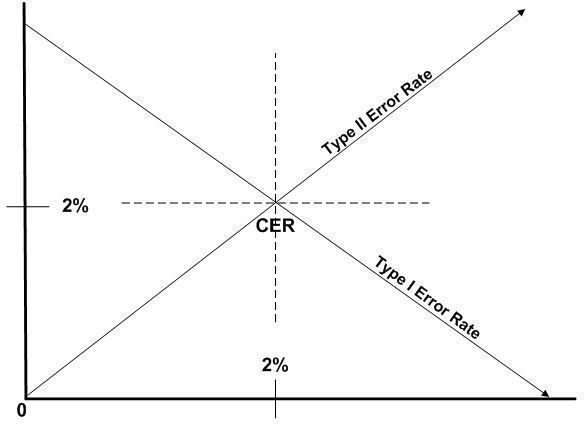 Figure 8: CER and Error Rate Relationship