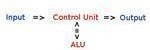 Diagram Of How A CPU Works