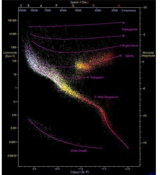 What is the Main Sequence of Stars? Explanation of the Longest Phase of a Stars' Life