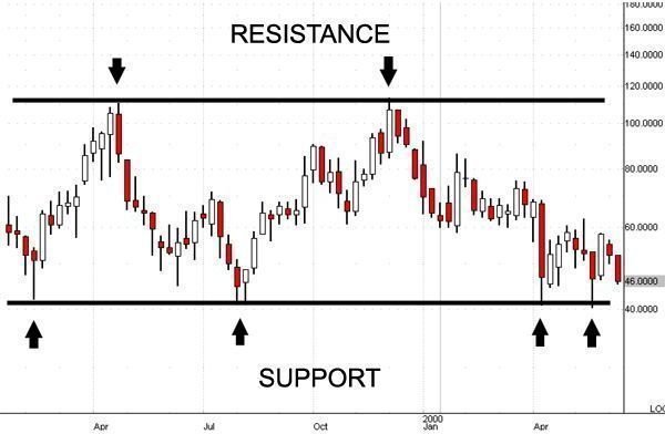 S&R on Graph