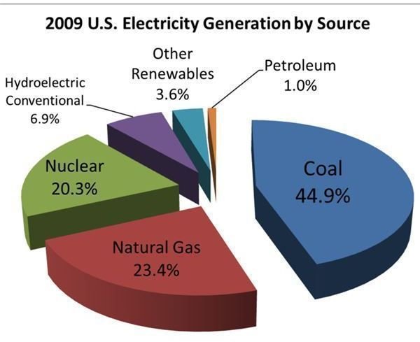 Image result for risk and benefits of coal power