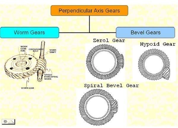 e hydraulics of Gears. Gears Classification of Types