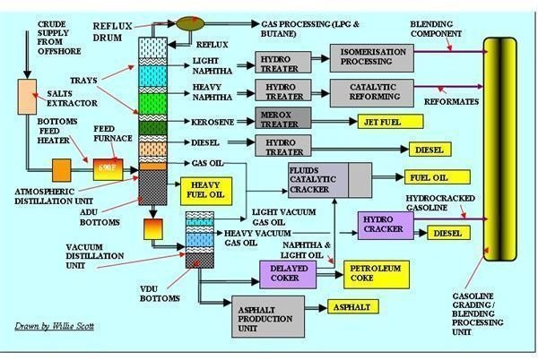 Crude Oil Flow Chart