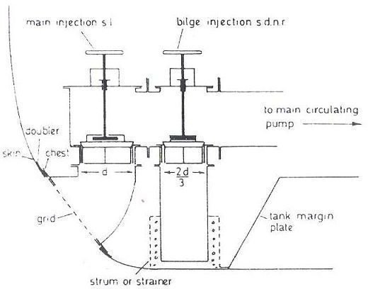 Marine Bilge Pumps & Pumping System - Emergency Bilge Suction