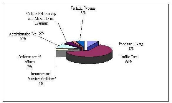 Sample Budget Chart