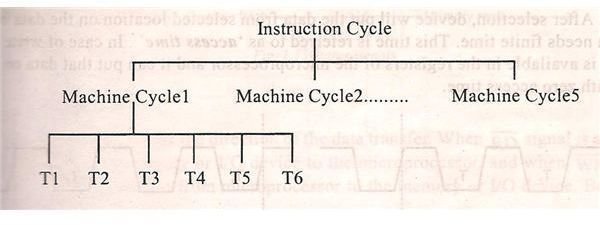 Understanding the concept of timing diagram