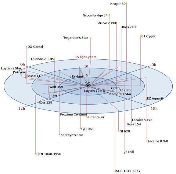 Stars Nearest the Earth - Image courtesy of Wikimedia Commons