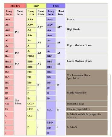 424px-Main Credit Ratings