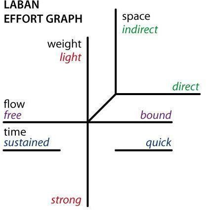 Laban-effort-graph