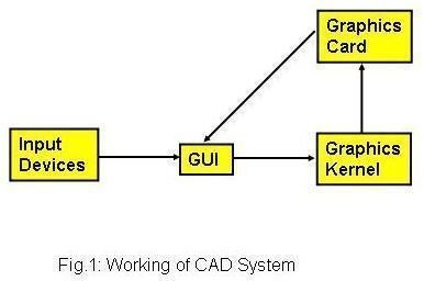 CAD如何工作?什么是计算机辅助设计(CAD)?