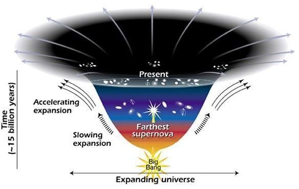 Expansion of the Universe