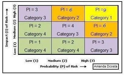 The Risk Assessment and Risk Action Components of a Risk Management Plan