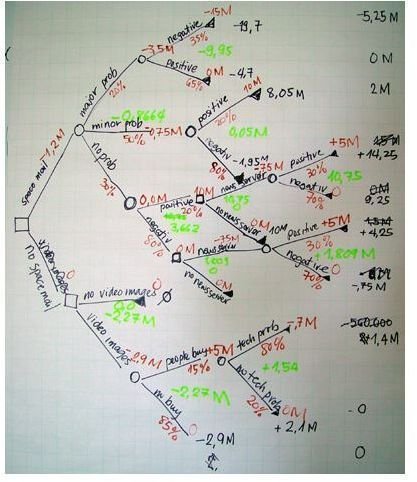 How to Create a Decision Tree: Steps Involved