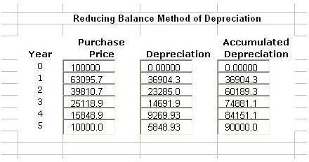 Screenshot Reducing Balance Method