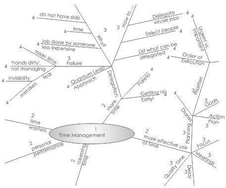 Mind Mapping Example of Time Management