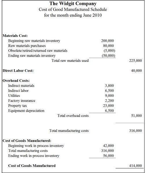 Cost of Goods Manufactured Schedule: Preparing in Excel